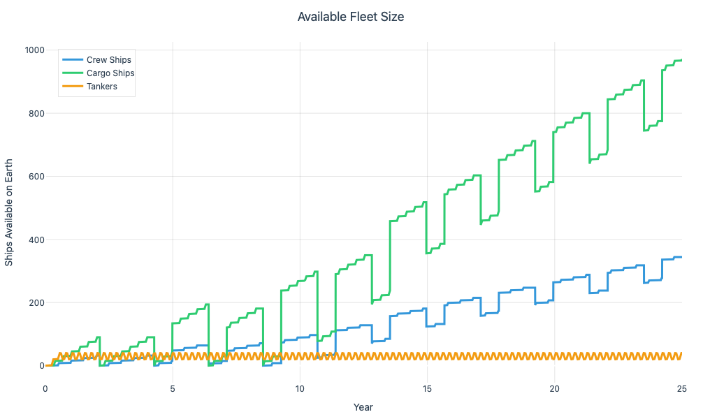 Fleet Size
