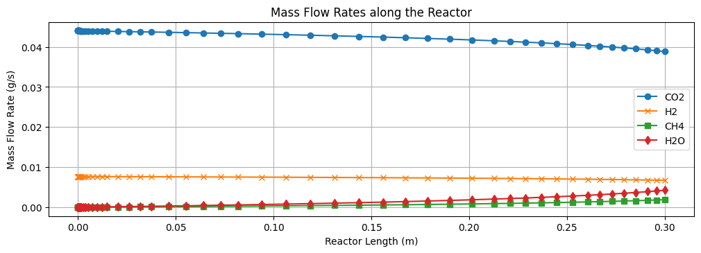 Moles of Reactants and Products Over Time