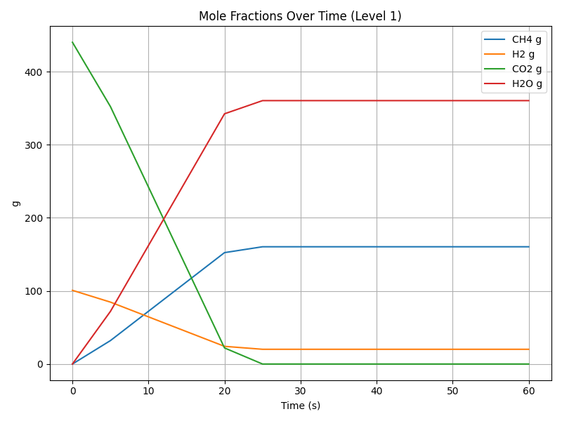 Moles of Reactants and Products Over Time